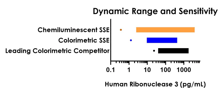 Sandwich ELISA - Human Ribonuclease 3 (ECP) ELISA Kit, Chemiluminescent (AB325724)