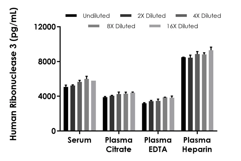 Sandwich ELISA - Human Ribonuclease 3 (ECP) ELISA Kit, Chemiluminescent (AB325724)