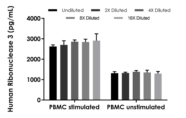 Sandwich ELISA - Human Ribonuclease 3 ELISA Kit (ECP) (AB279415)