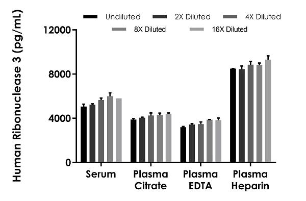Sandwich ELISA - Human Ribonuclease 3 ELISA Kit (ECP) (AB279415)