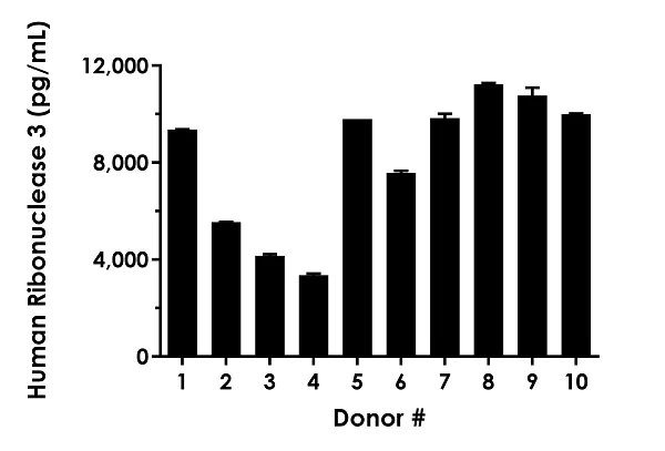 Sandwich ELISA - Human Ribonuclease 3 ELISA Kit (ECP) (AB279415)