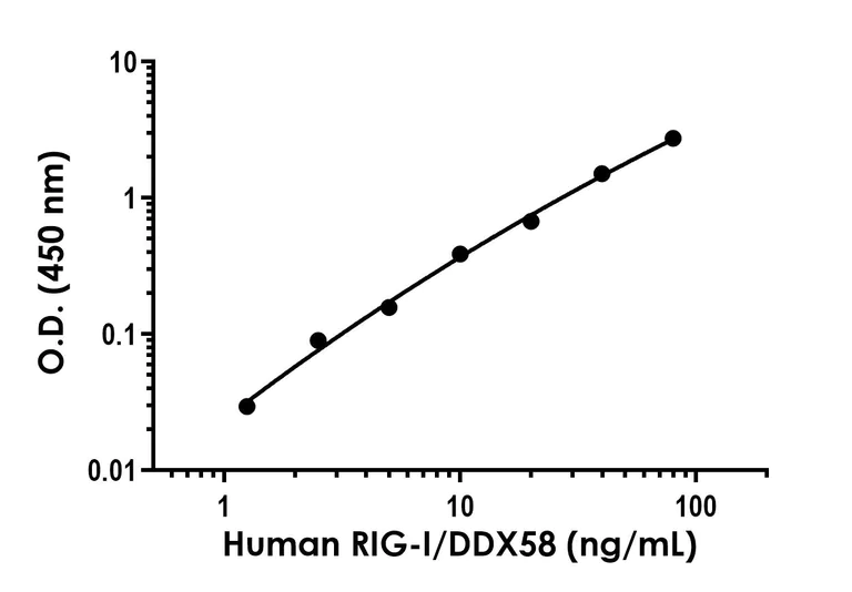 Sandwich ELISA - Human RIG-I/DDX58 ELISA Kit - Extracellular (AB325557)