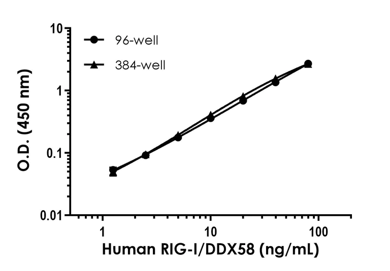 Sandwich ELISA - Human RIG-I/DDX58 ELISA Kit - Extracellular (AB325557)