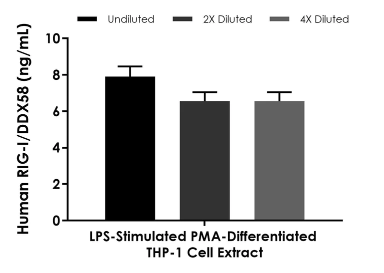 Sandwich ELISA - Human RIG-I/DDX58 ELISA Kit - Intracellular (AB325558)