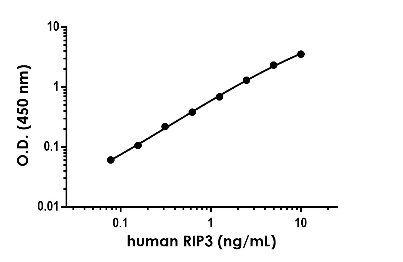 Human RIP3 Antibody Pair - BSA and Azide free