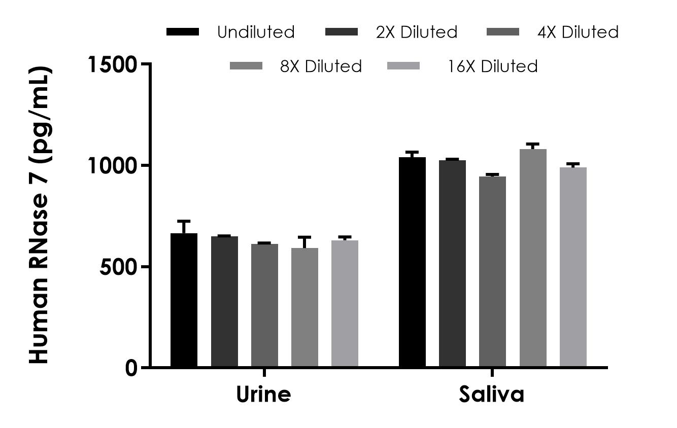 Sandwich ELISA - Human RNase 7 ELISA Kit (AB324130), expandable thumbnail