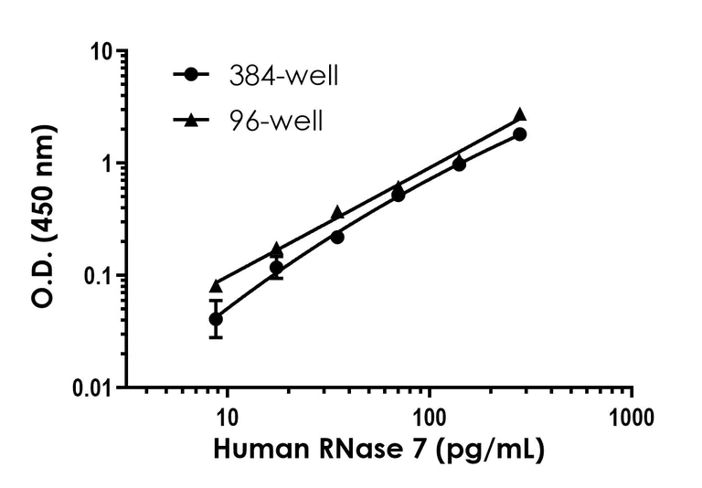 Sandwich ELISA - Human RNase 7 ELISA Kit (AB324130)