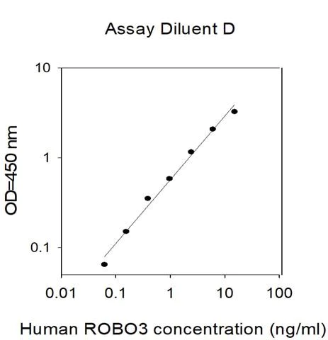 Sandwich ELISA - Human Robo3 ELISA Kit (AB314380)