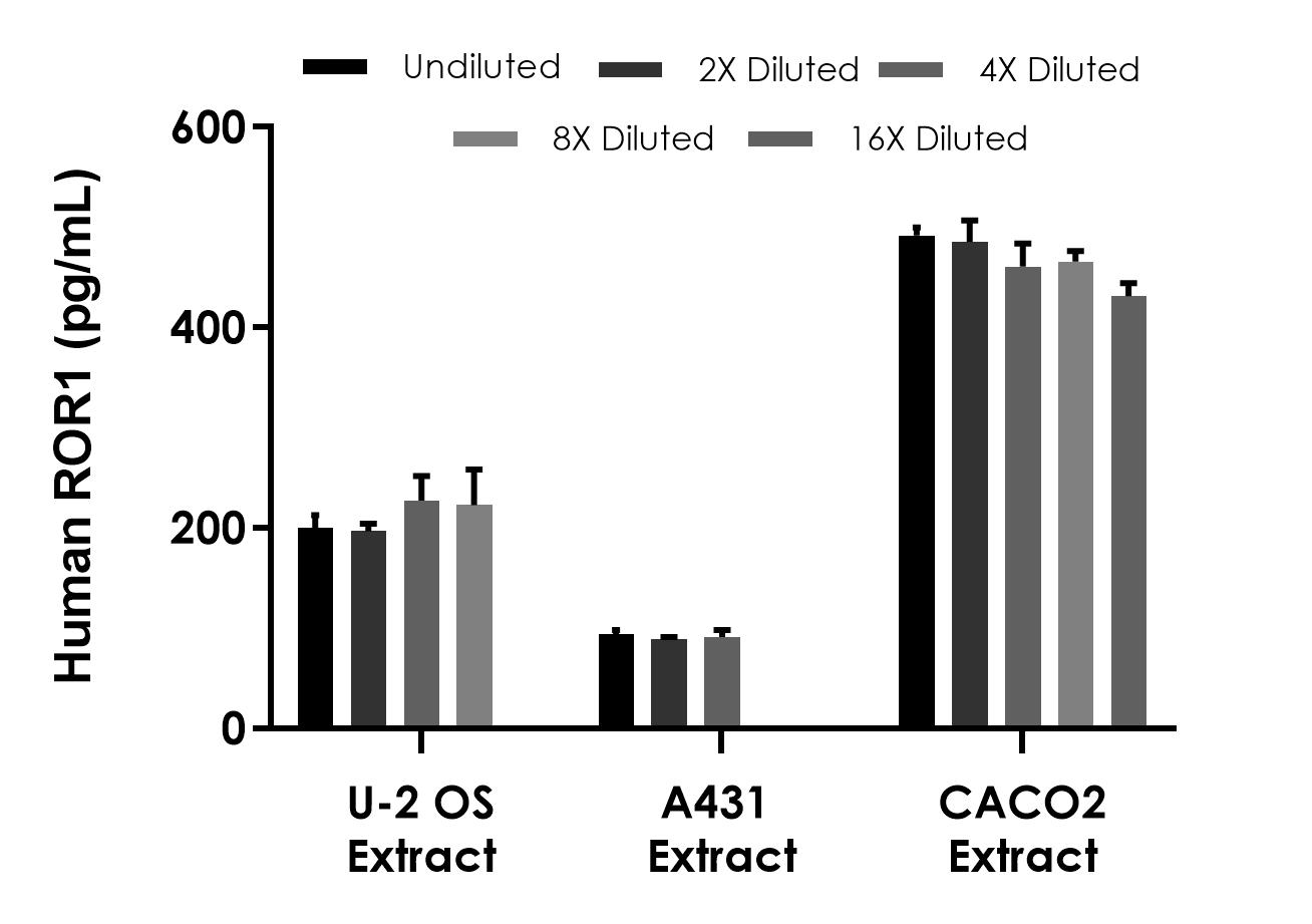 Sandwich ELISA - Human ROR1 ELISA Kit (AB289641)