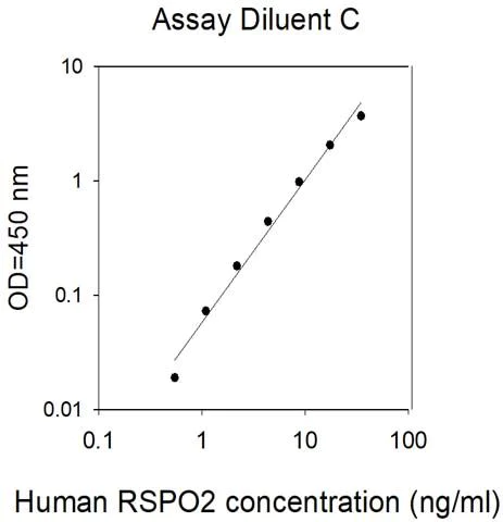 Sandwich ELISA - Human RSPO2 ELISA Kit (AB314381)