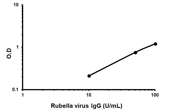 Indirect ELISA - Human Anti-Rubella virus IgG ELISA Kit (AB108767)
