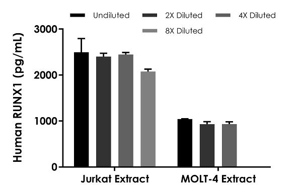 Sandwich ELISA - Human RUNX1 / AML1 ELISA Kit (AB282863)