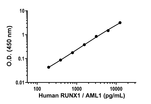 Sandwich ELISA - Human RUNX1 / AML1 ELISA Kit (AB282863)