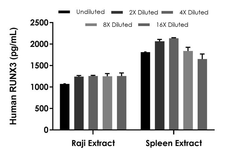 Sandwich ELISA - Human RUNX3 ELISA Kit (AB309311)