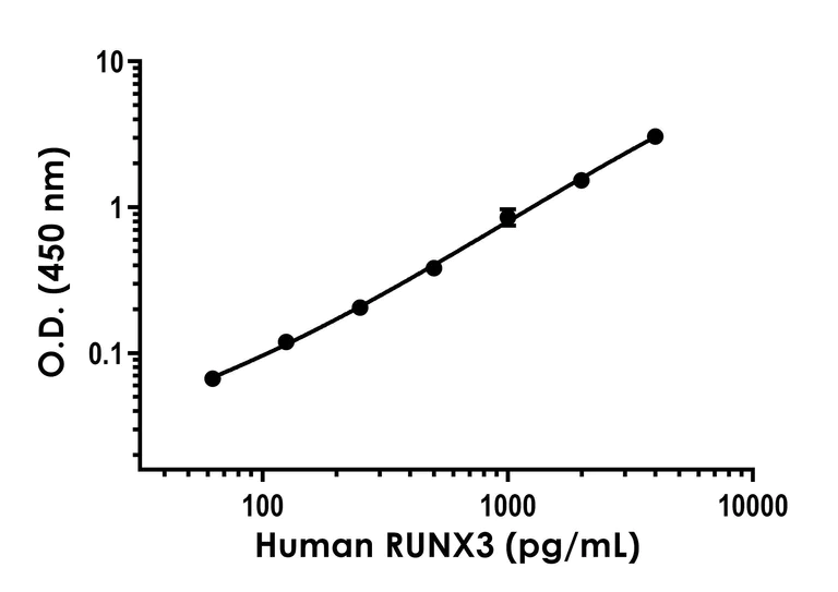Sandwich ELISA - Human RUNX3 ELISA Kit (AB309311)