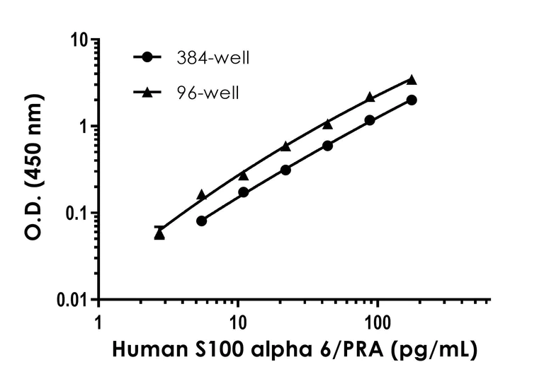 Sandwich ELISA - Human S100 alpha 6/PRA ELISA Kit (AB317542)