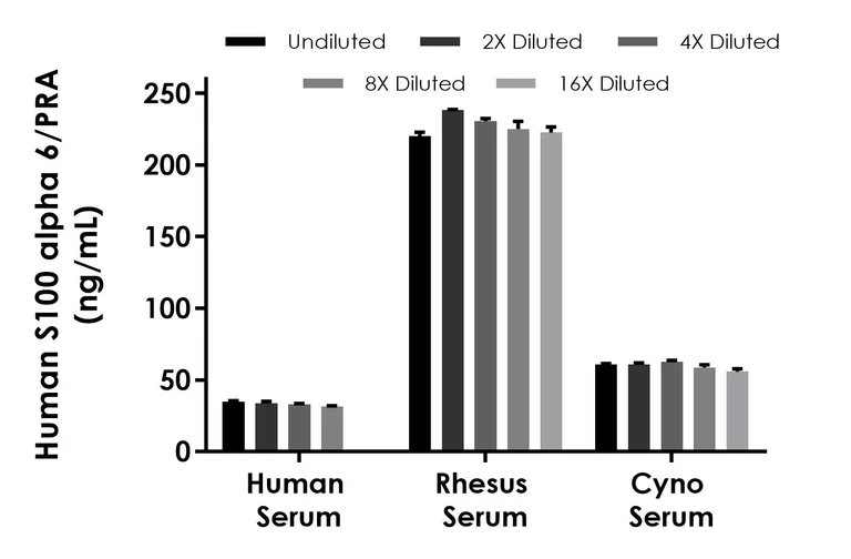 Sandwich ELISA - Human S100 alpha 6/PRA ELISA Kit (AB317542)