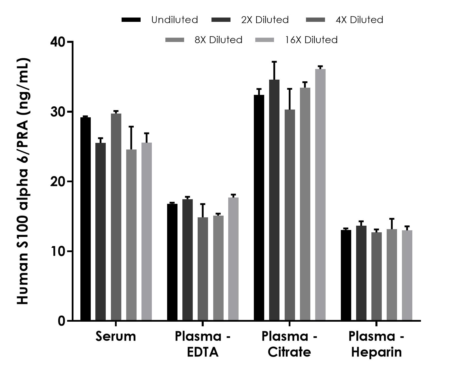 Sandwich ELISA - Human S100 alpha 6/PRA ELISA Kit (AB317542)