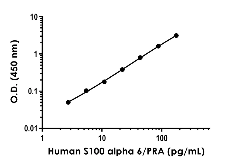 Sandwich ELISA - Human S100 alpha 6/PRA ELISA Kit (AB317542)