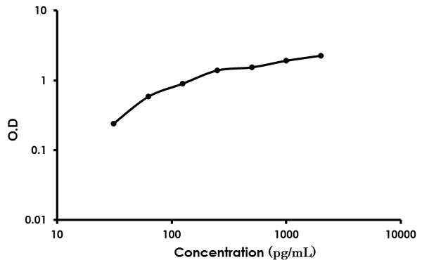 Sandwich ELISA - Human S100A12 ELISA Kit (AB213822)