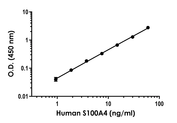 Sandwich ELISA - Human S100A4 Antibody Pair - BSA and Azide free (AB253667)