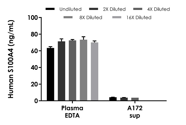 Human S100A4 ELISA Kit, colorimetric, 90-min ELISA (ab283547