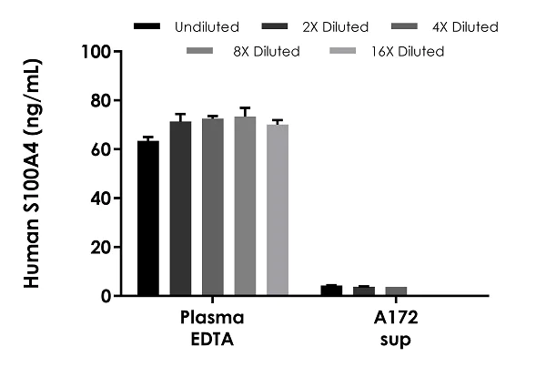 Sandwich ELISA - Human S100A4 ELISA Kit (AB283547)