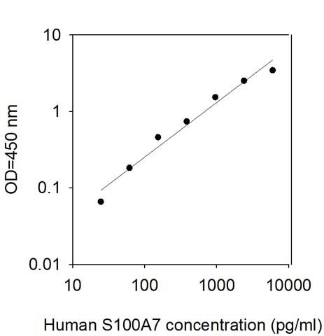 Sandwich ELISA - Human S100A7 ELISA Kit (AB314384), expandable thumbnail