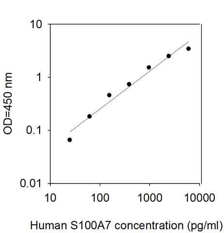 Sandwich ELISA - Human S100A7 ELISA Kit (AB314384)