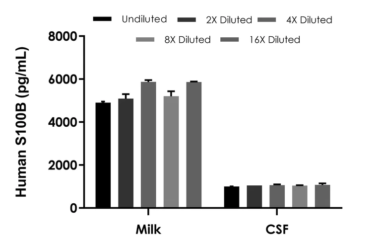 Sandwich ELISA - Human S100B ELISA Kit - Extracellular (AB314846)