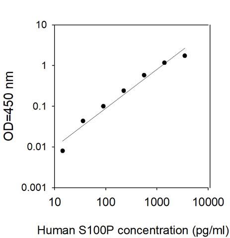 Sandwich ELISA - Human S100P ELISA Kit (AB314385), expandable thumbnail