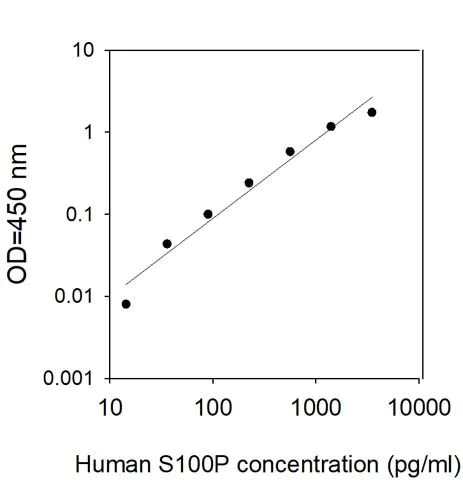 Sandwich ELISA - Human S100P ELISA Kit (AB314385)