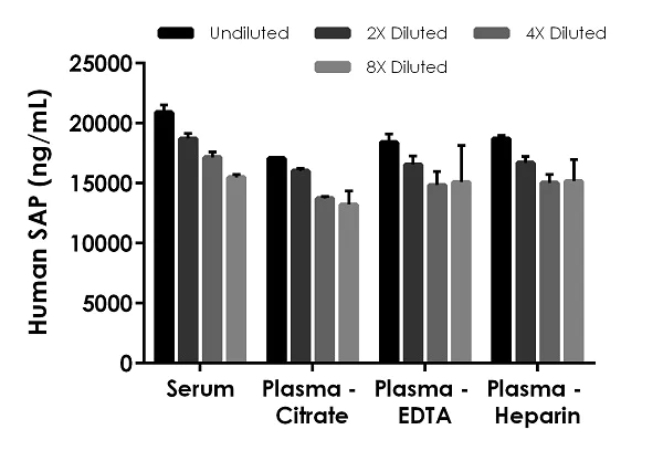 Sandwich ELISA - Human SAP ELISA Kit (AB246537)