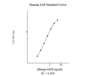 Sandwich ELISA - Human SAP ELISA Kit (APCS) (AB137970)