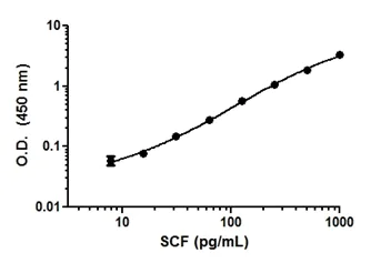 ELISA - Human SCF ELISA Kit (AB176109)