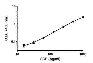 ELISA - Human SCF ELISA Kit (AB176109)