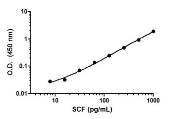 ELISA - Human SCF ELISA Kit (AB176109)