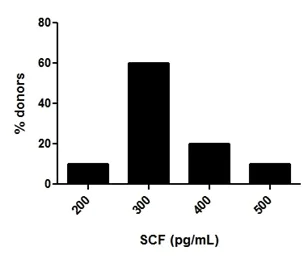 ELISA - Human SCF ELISA Kit (AB176109)