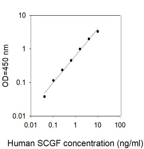 Sandwich ELISA - Human SCGF ELISA Kit (AB314388)