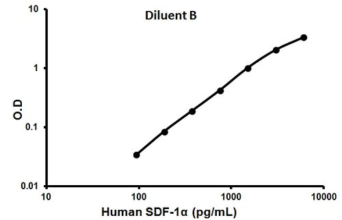 Sandwich ELISA - Human SDF1 ELISA Kit (AB100637)