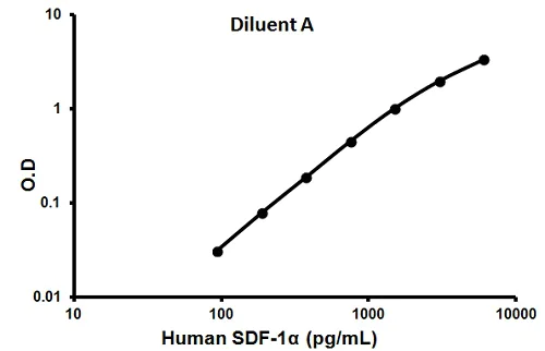 Sandwich ELISA - Human SDF1 ELISA Kit (AB100637)