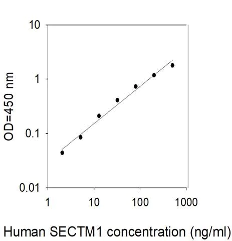 Sandwich ELISA - Human SECTM1 ELISA Kit (AB314390)