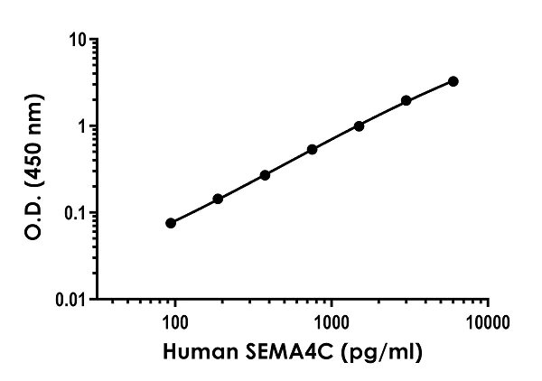 Sandwich ELISA - Human SEMA4C ELISA Kit (AB284623)