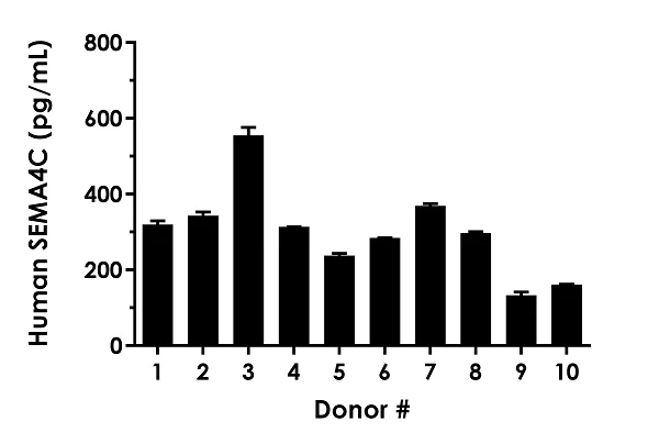 Sandwich ELISA - Human SEMA4C ELISA Kit (AB284623)