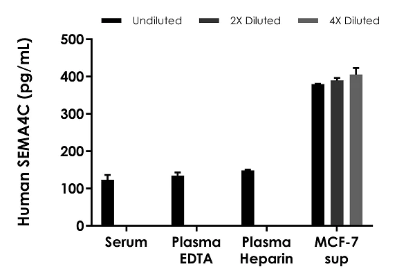 Sandwich ELISA - Human SEMA4C ELISA Kit (AB284623)