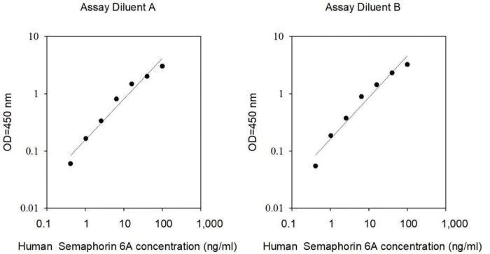 Sandwich ELISA - Human Sema6A ELISA Kit (AB314392)