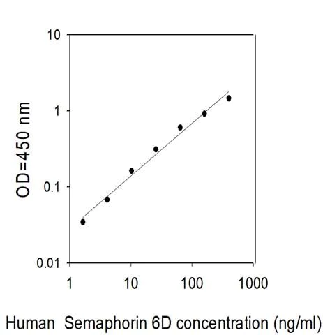 Sandwich ELISA - Human SEMA6D ELISA Kit (AB314394)