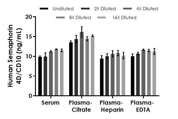 Sandwich ELISA - Human Semaphorid 4D/CD10 ELISA Kit (AB282868)