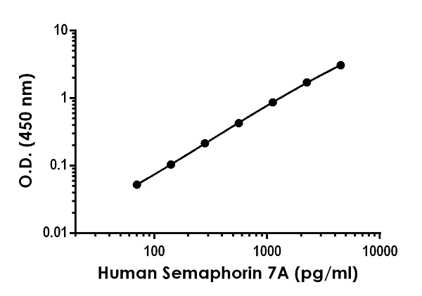 Sandwich ELISA - Human Semaphorin 7A Antibody Pair - BSA and Azide free (AB253329), expandable thumbnail