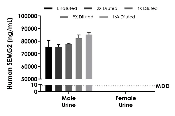 Sandwich ELISA - Human SEMG2 ELISA Kit (AB240682)
